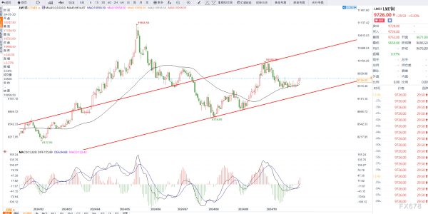 11月5日交易机会之LME铜技术分析