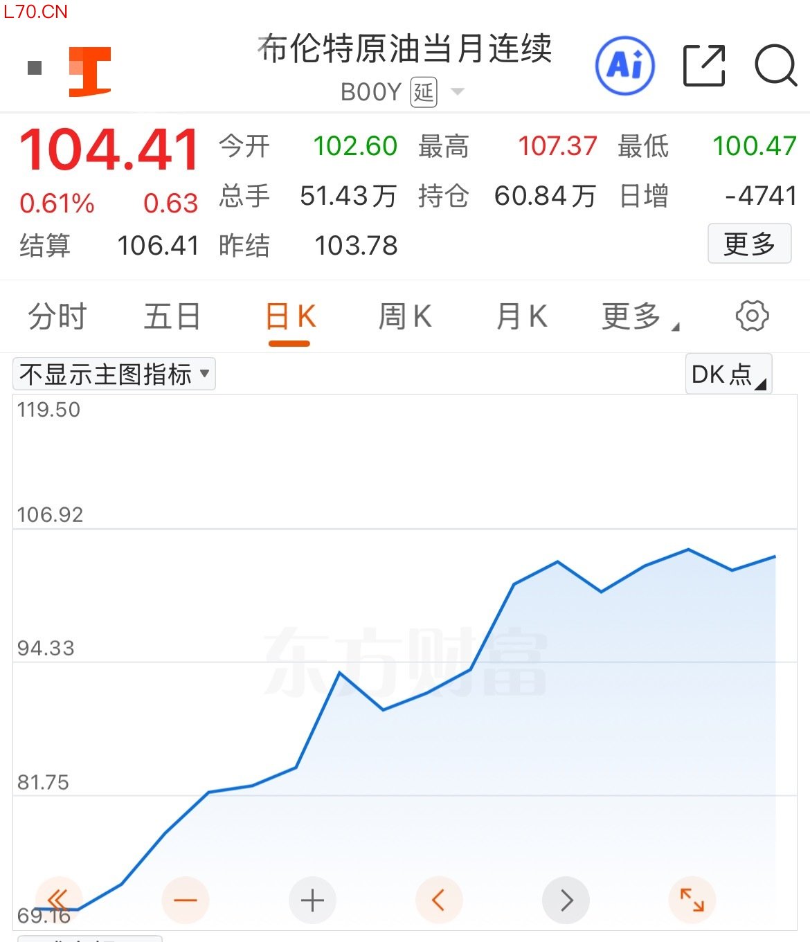 2月底以来的布油期货价格走势