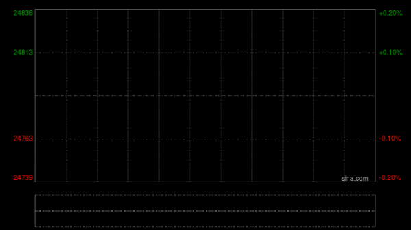 港股午评：恒指跌0.51% 科指跌0.94% 科网股、石油股普跌 新消费概念股走弱 泡泡玛特跌近5%