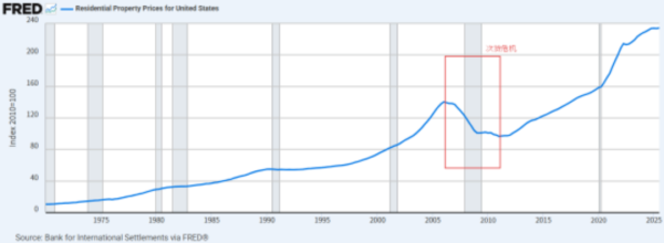 楼市周期有多长？以美日为例
