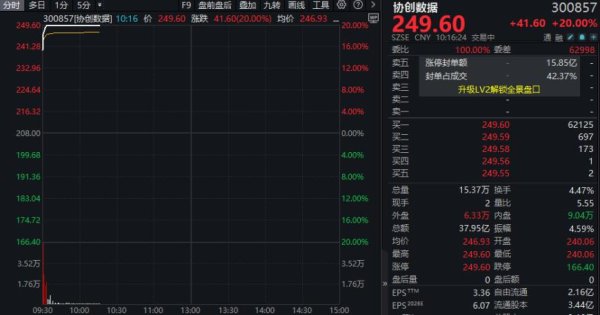 闪电战！协创数据，3分钟涨停封单26亿，一季度净利暴增4倍