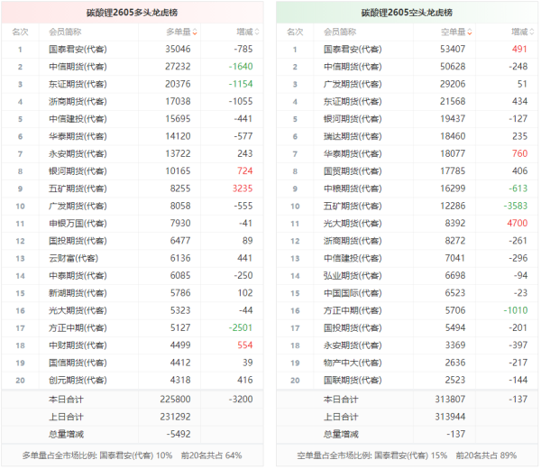 碳酸锂龙虎榜 | 主力合约减仓上行 多空双方均呈退场态势