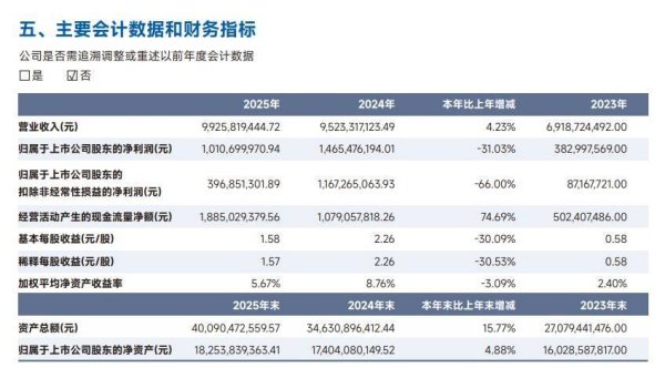 增收不增利！英科医疗净利润2025年跌三成，2026年首季跌97%