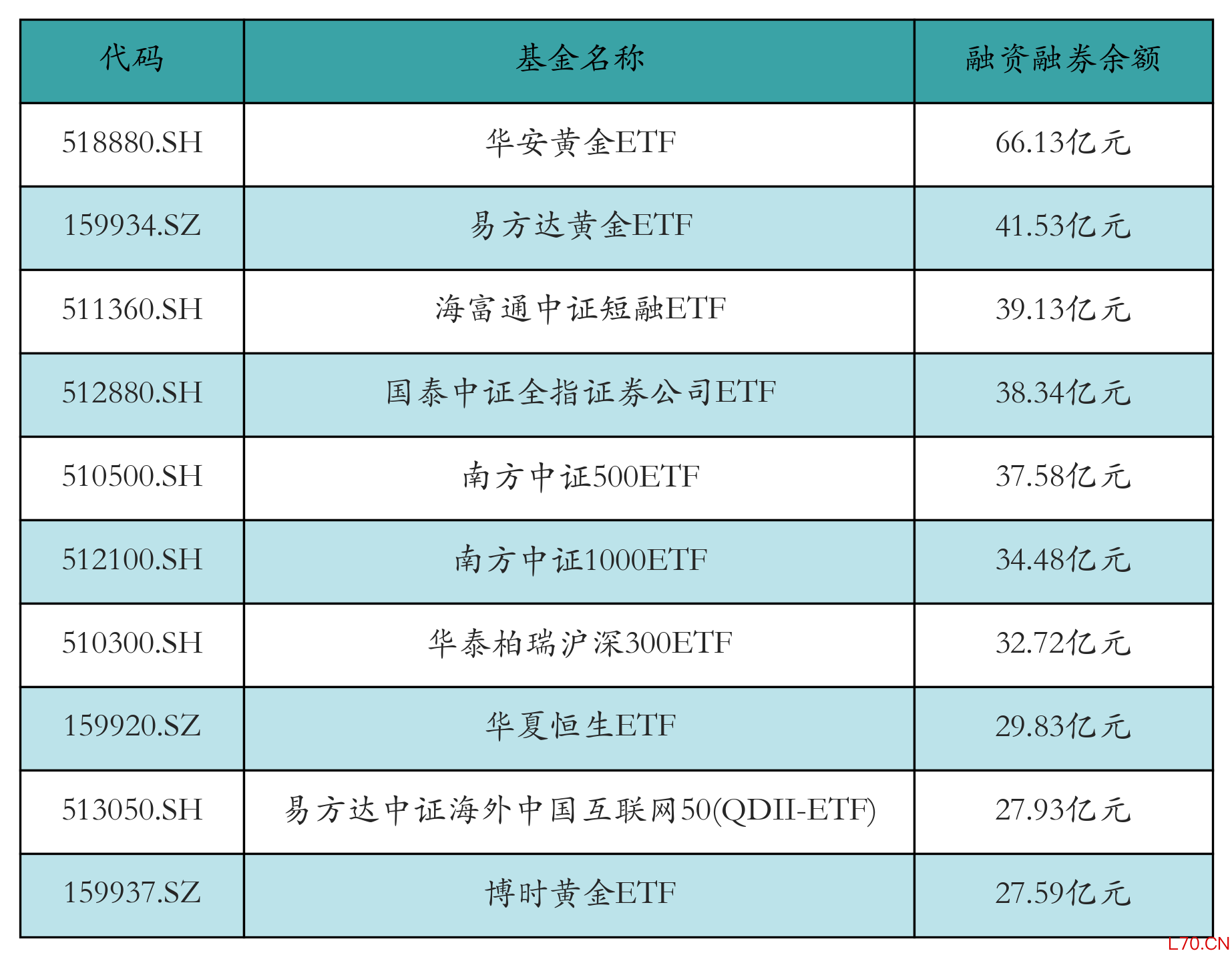 融资融券余额前10