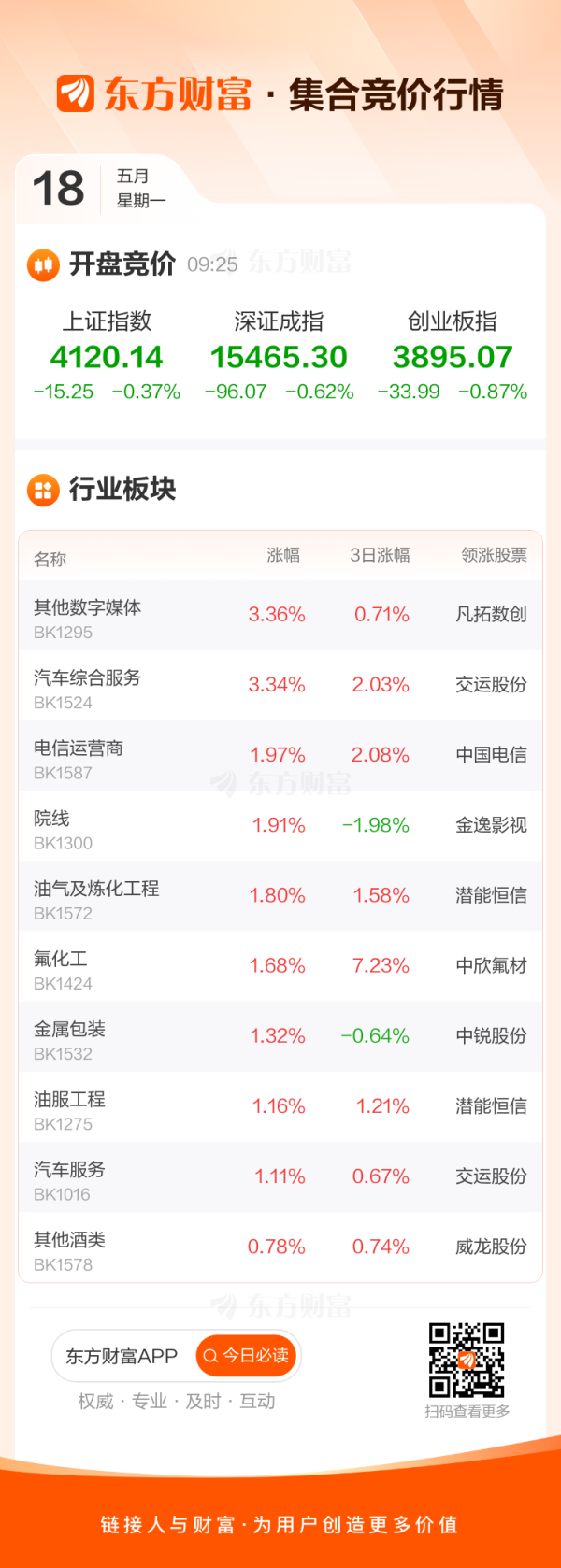 5月18日集合竞价：利仁科技6连板 威龙股份4连板