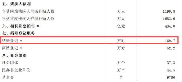 一季度结婚对数再次下滑！育儿补贴已落地，结婚补贴何时安排？