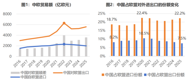 CF40研究 | 中欧贸易失衡为何扩大