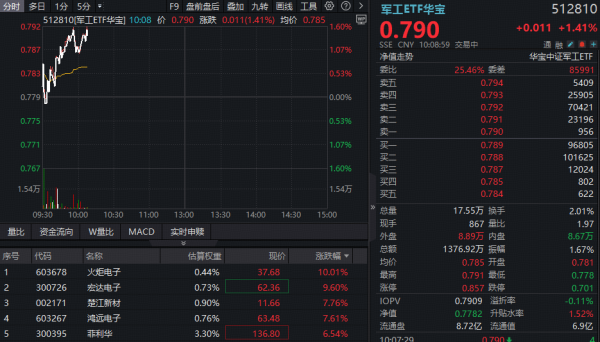 SpaceX招股书曝光！商业航天再度躁动，华宝基金军工ETF（512810）强劲反弹1.5%！