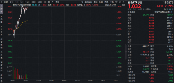 铝业龙头领衔上攻，明泰铝业涨超8%！华宝基金有色ETF（159876）拉升1.8%，机构：有色业绩仍具备上行空间