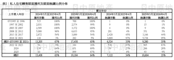 香港楼市去年中见底回升！亿元豪宅4个月卖93套 增超1倍