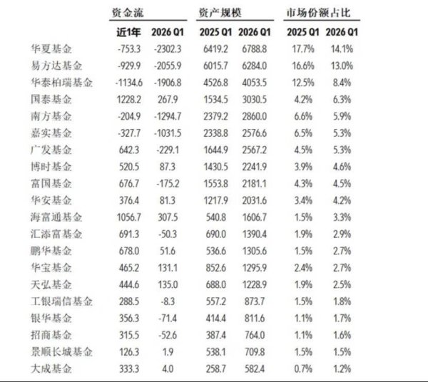 ETF市场洗牌！2026Q1前三巨头没掉队，这两家公募悄悄抢了千亿份额