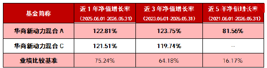 数据说明：基金净值数据来自华商基金，经托管行复核。同期业绩比较基准数据来自万得信息。