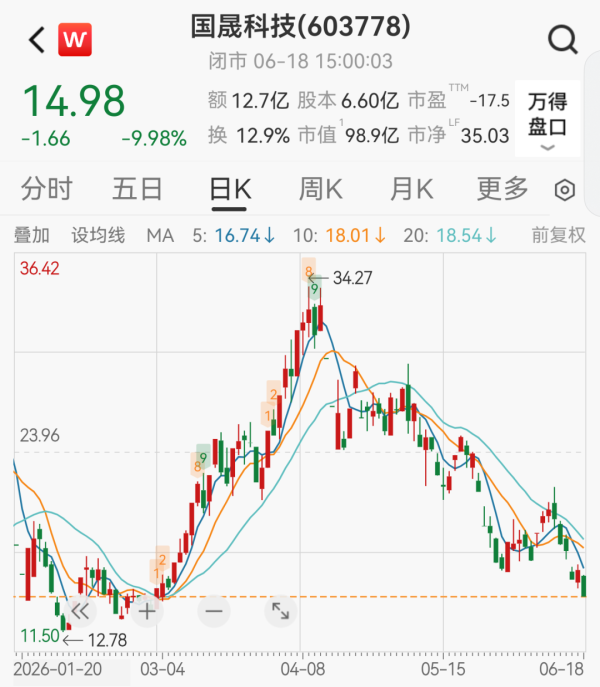 11倍大牛股跌停，两个月股价腰斩，公司最新回应
