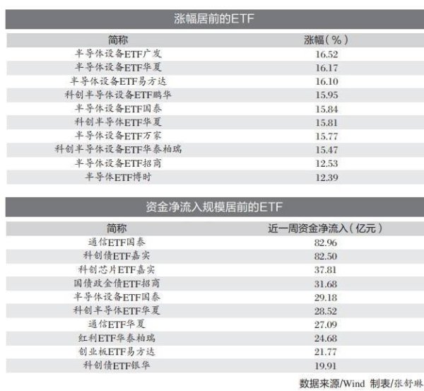 卖宽基买科技 ETF资金流向分化