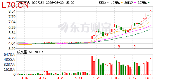 京东方Ａ成交额超250亿元