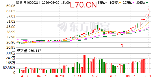 深科技成交额超100亿元