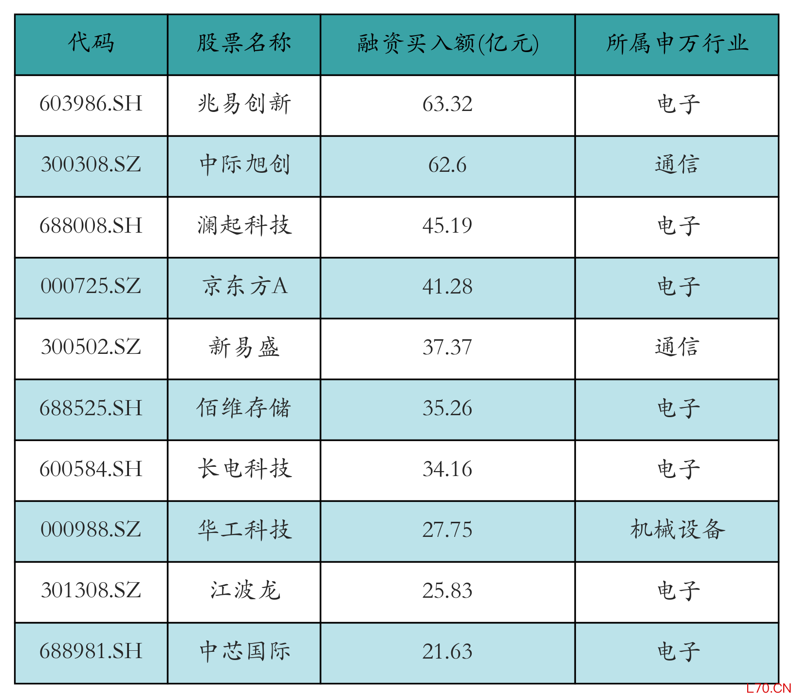 融资买入额前10个股