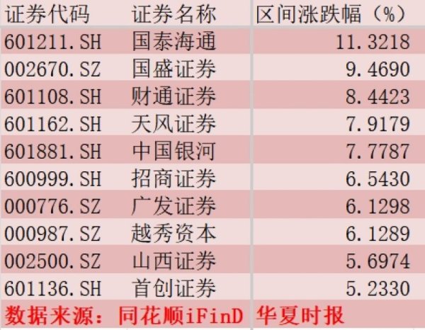 半年报预增160％！再融资新规火力全开，券商这波有戏？