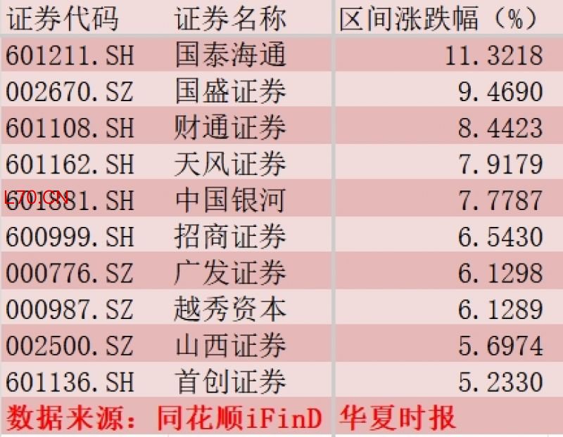 7月首周涨幅榜
