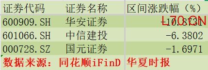 7月首周跌幅榜