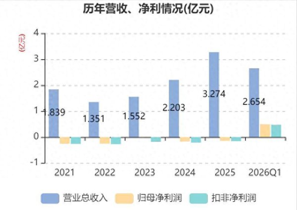 ST股一年涨20倍! 宇顺电子切入IDC, 营收暴增480%, 泡沫何时破?